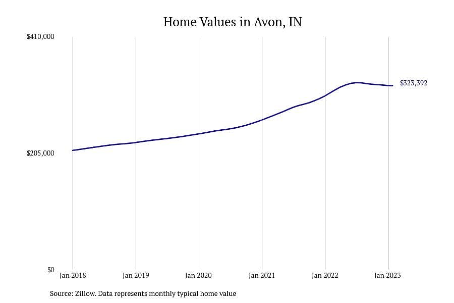 #14. Avon, IN