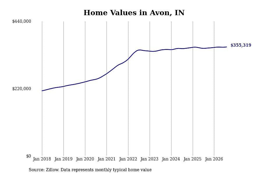 #18. Avon, IN