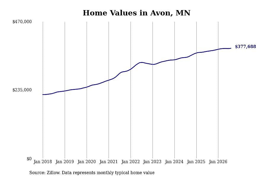 #4. Avon, MN