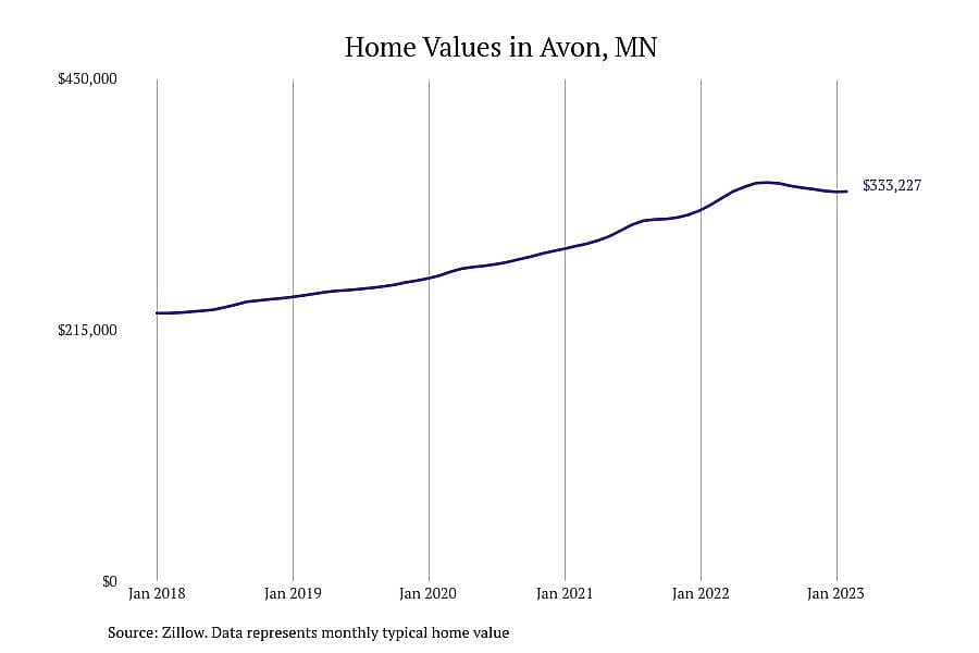 #3. Avon, MN