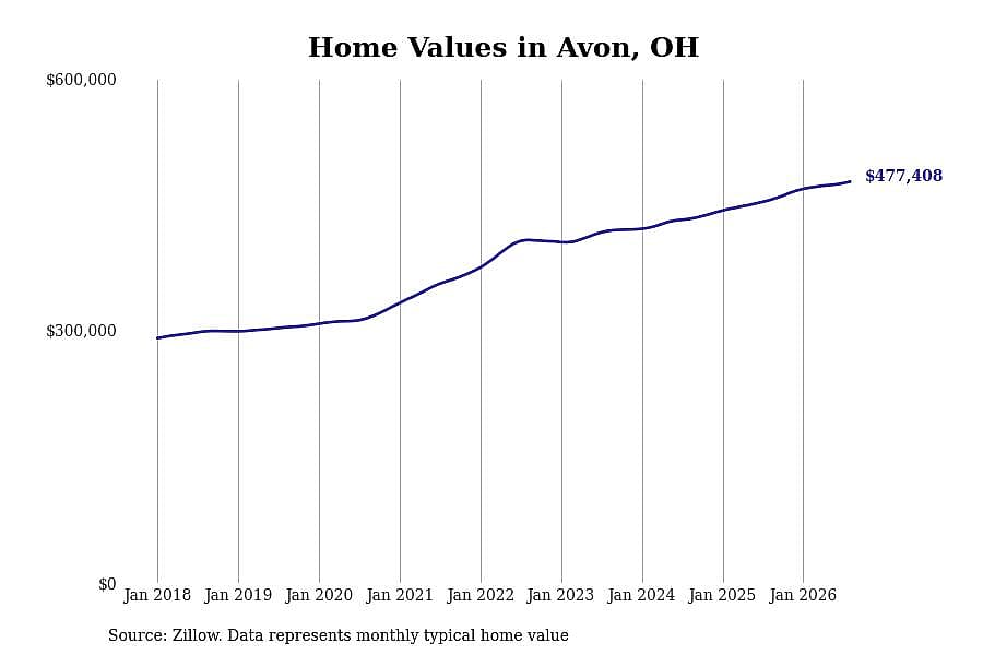 #16. Avon, OH