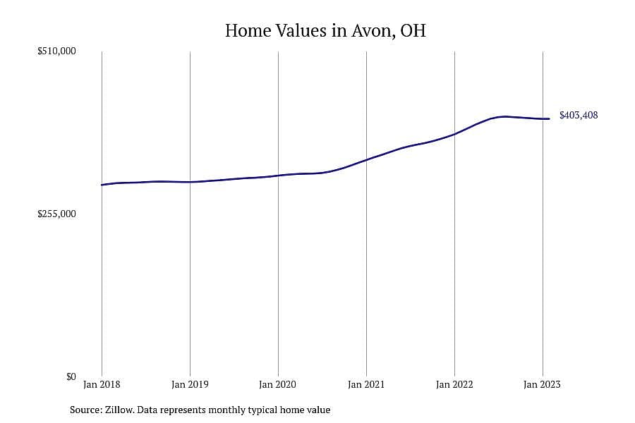 #12. Avon, OH