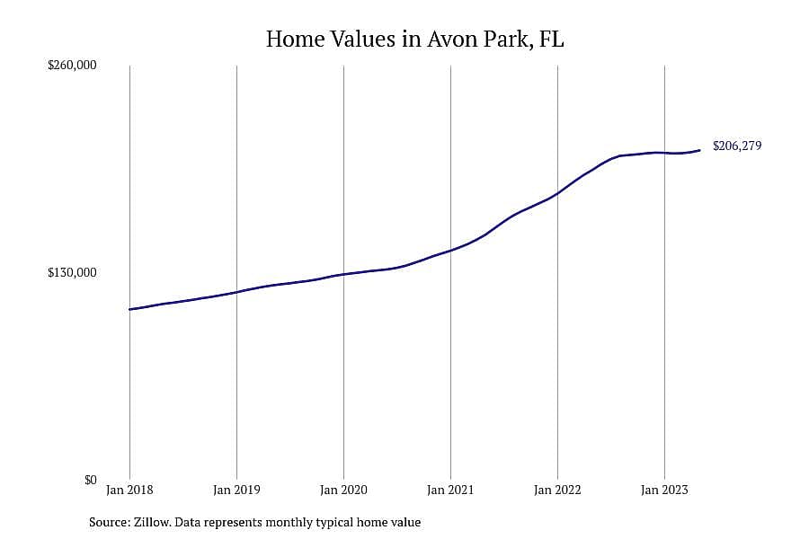 #4. Avon Park, FL