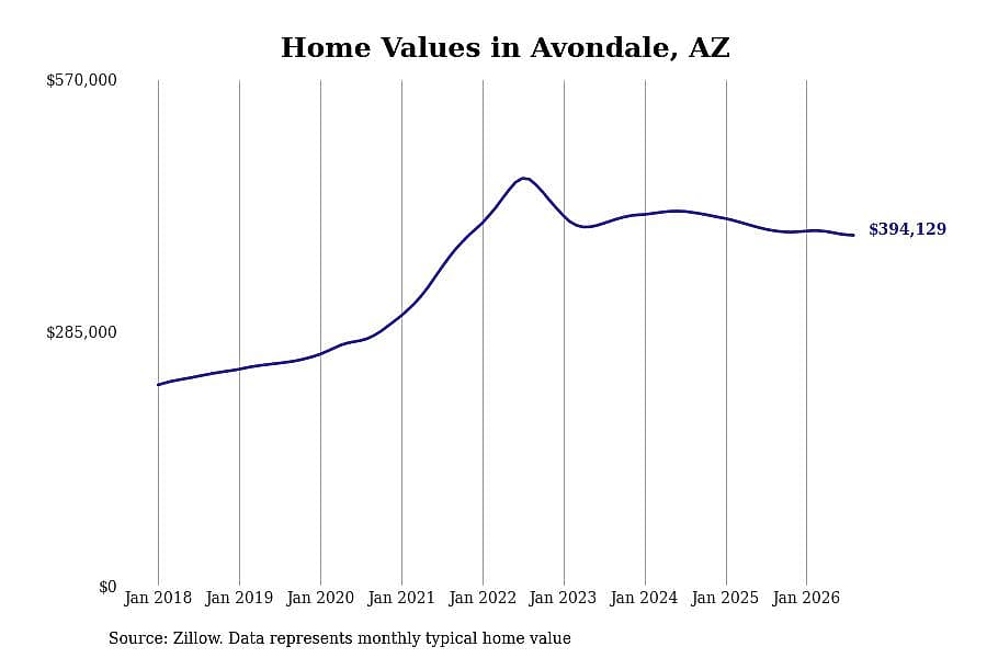 #28. Avondale, AZ