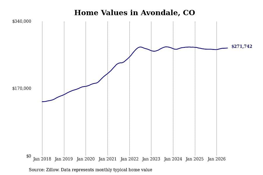 #5. Avondale, CO