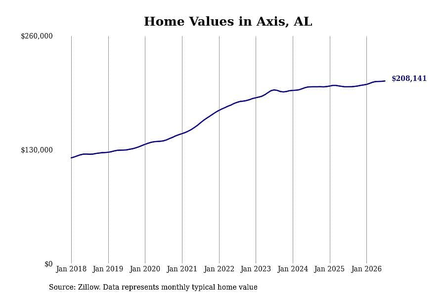 #3. Axis, AL