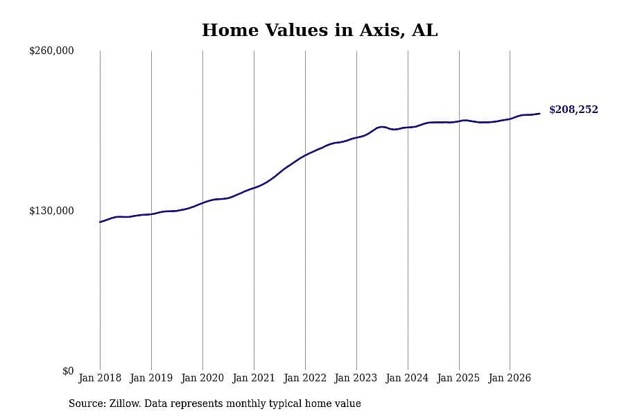 #4. Axis, AL