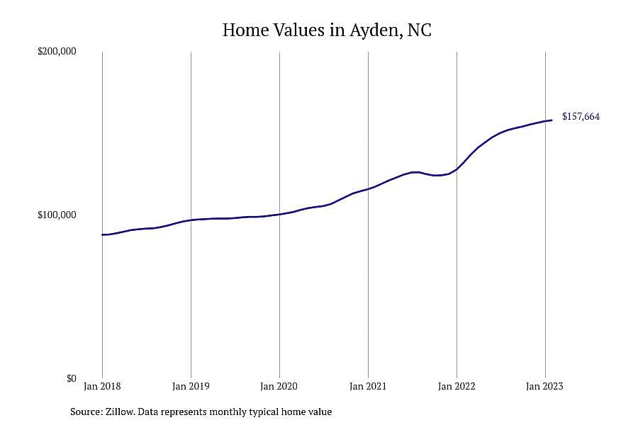 #7. Ayden, NC