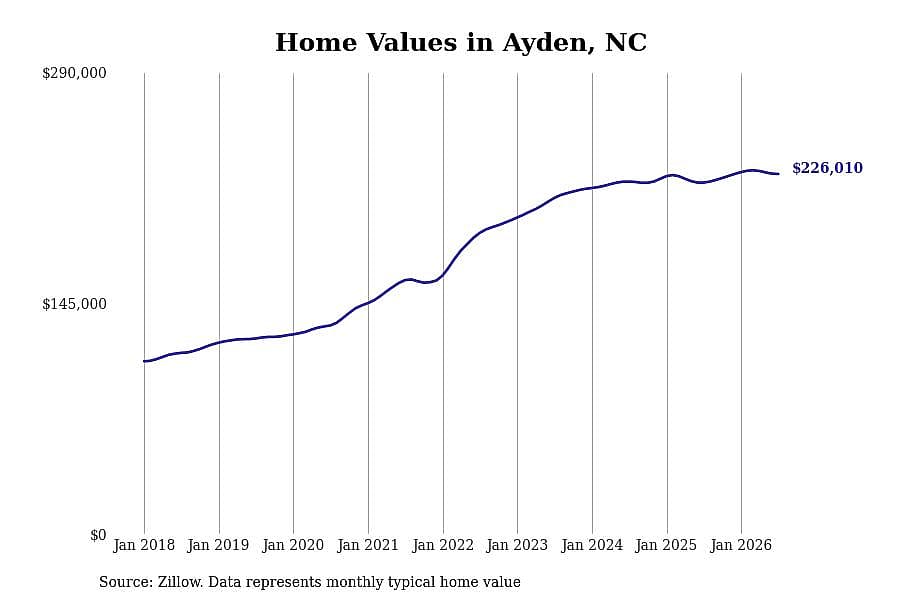 #7. Ayden, NC