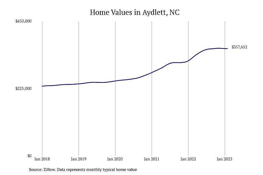 #17. Aydlett, NC