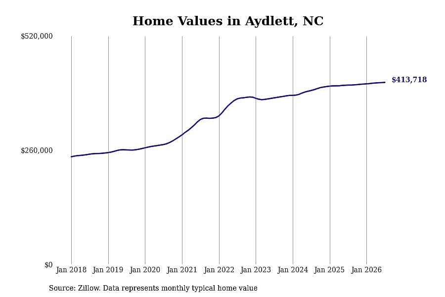 #16. Aydlett, NC