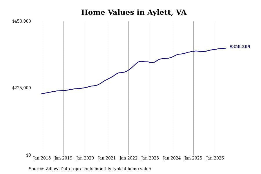 #30. Aylett, VA