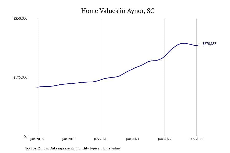 #26. Aynor, SC