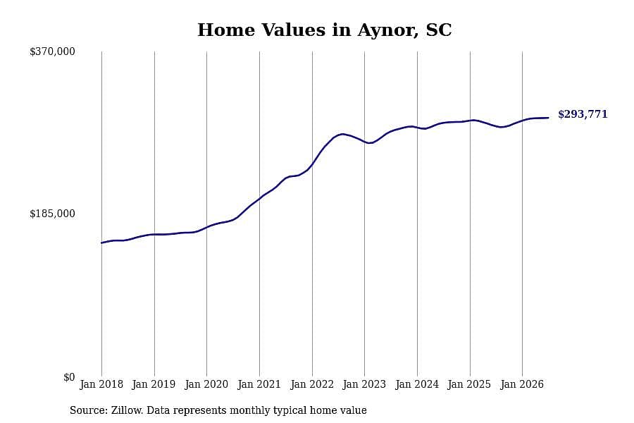 #22. Aynor, SC
