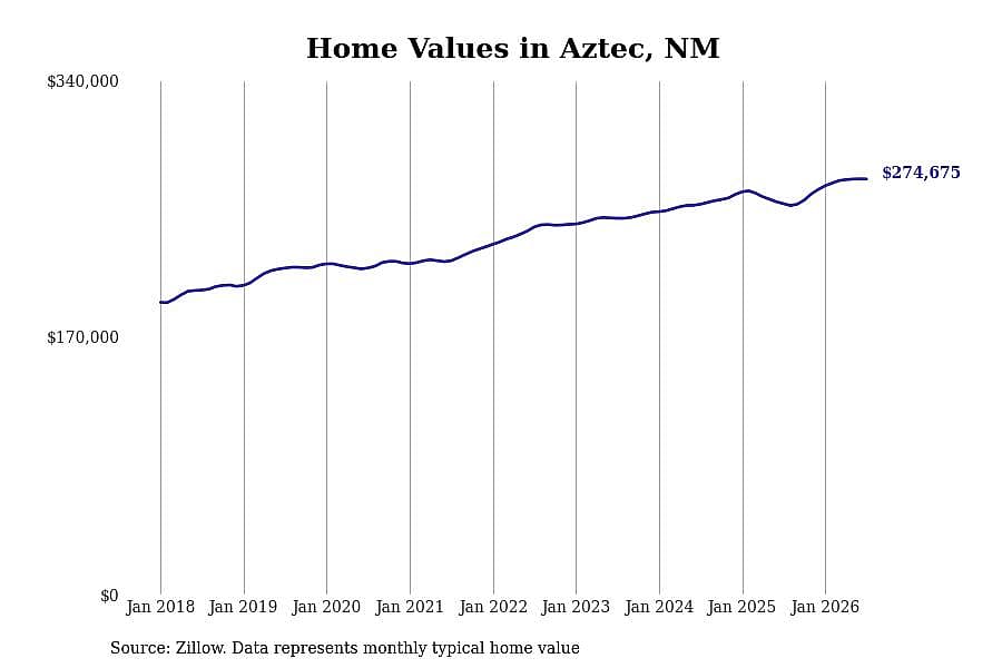 #5. Aztec, NM
