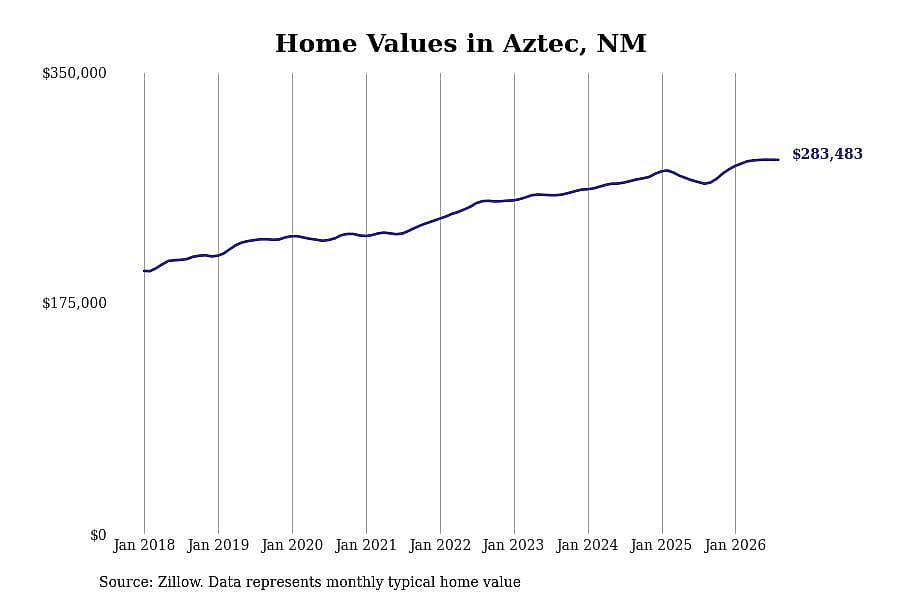 #7. Aztec, NM