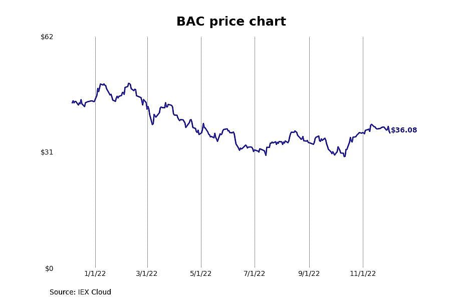 #18. Bank of America (BAC)