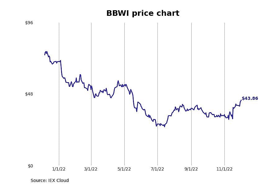 #11. Bath & Body Works (BBWI)