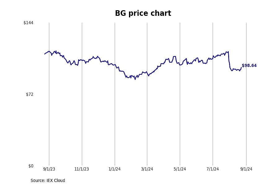 #6. Bunge Ltd. (BG)