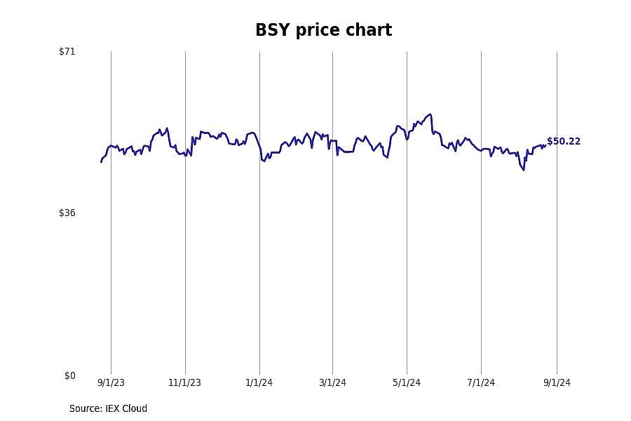 #28. Bentley Systems Inc (BSY)