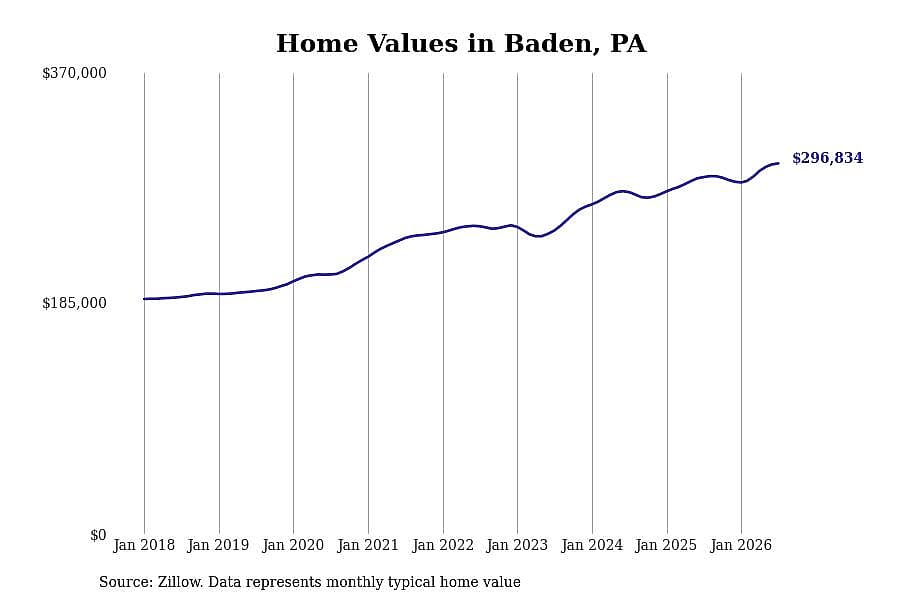 #28. Baden, PA