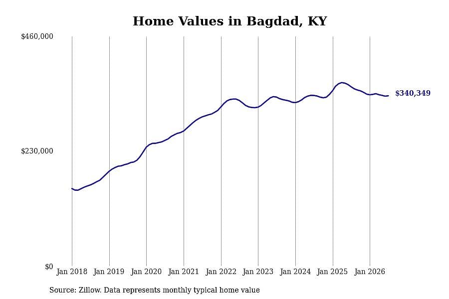 #18. Bagdad, KY