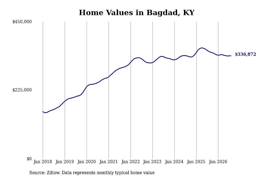 #18. Bagdad, KY