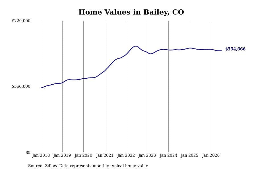 #22. Bailey, CO