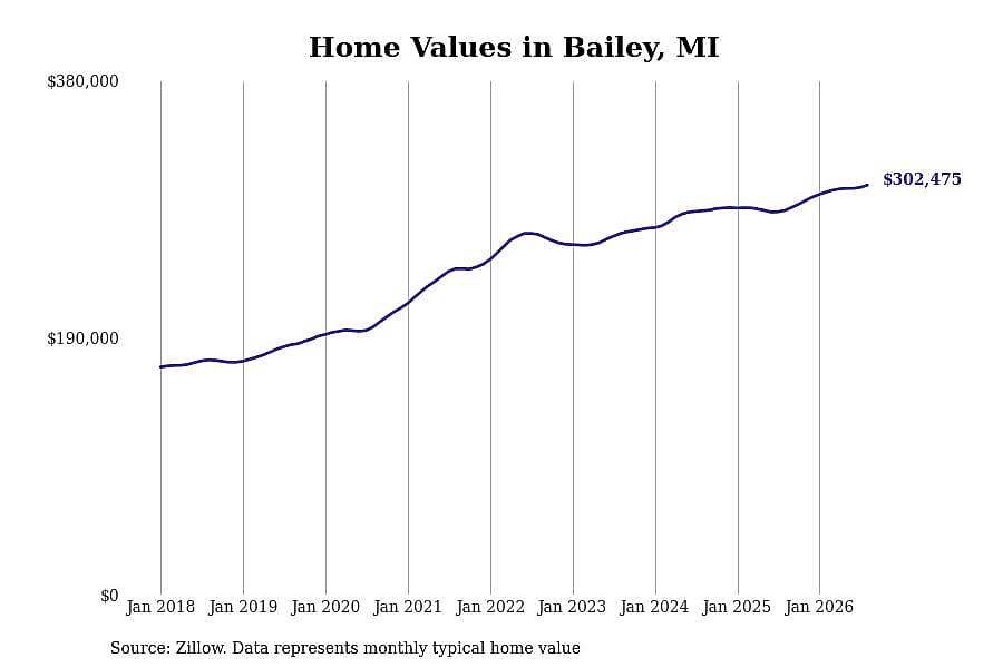 #4. Bailey, MI