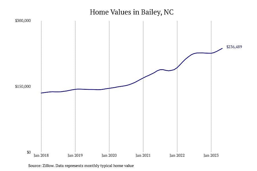 #2. Bailey, NC