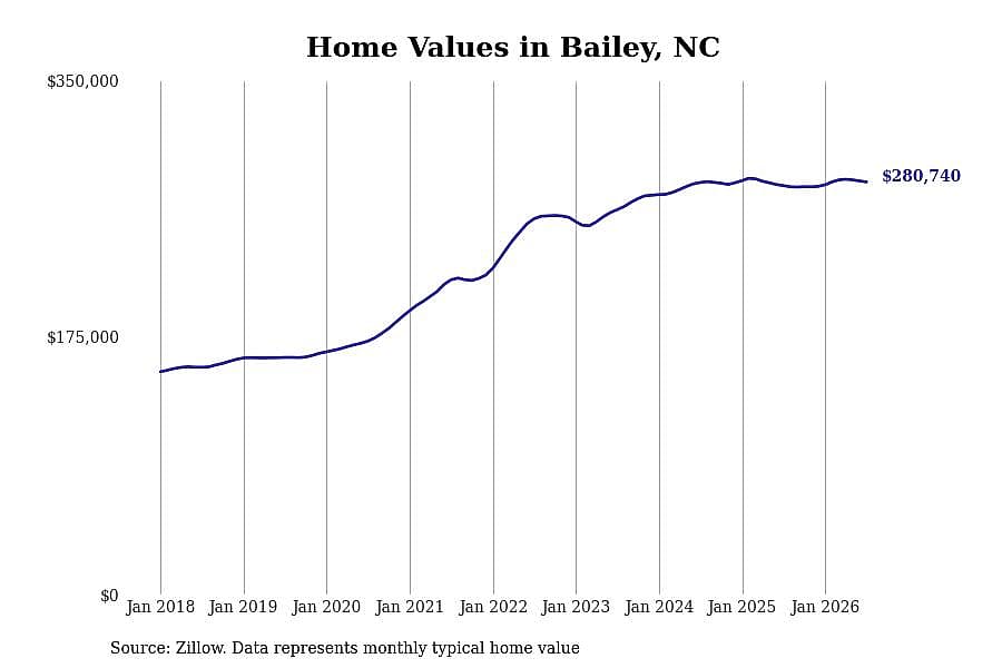 #3. Bailey, NC