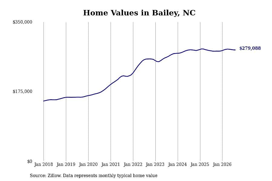 #9. Bailey, NC