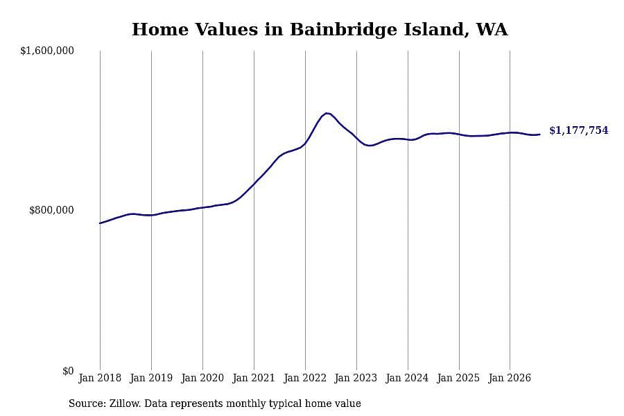 #1. Bainbridge Island, WA