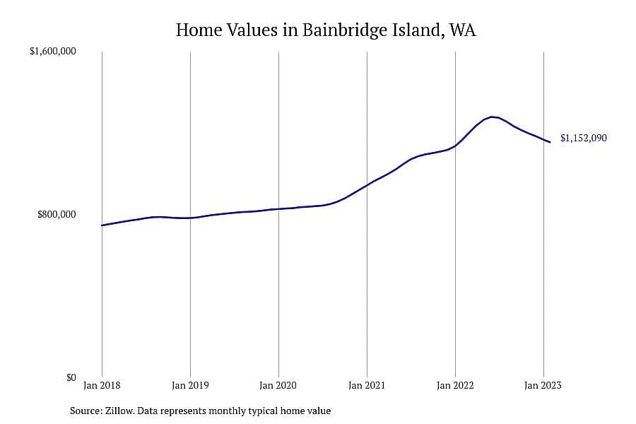 #1. Bainbridge Island, WA
