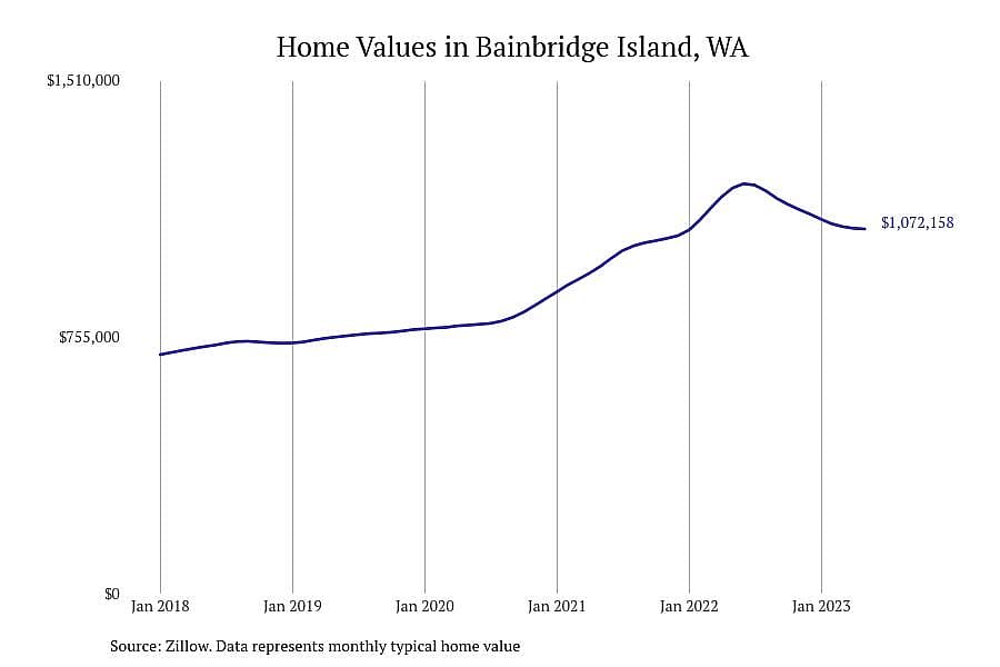 #12. Bainbridge Island, WA