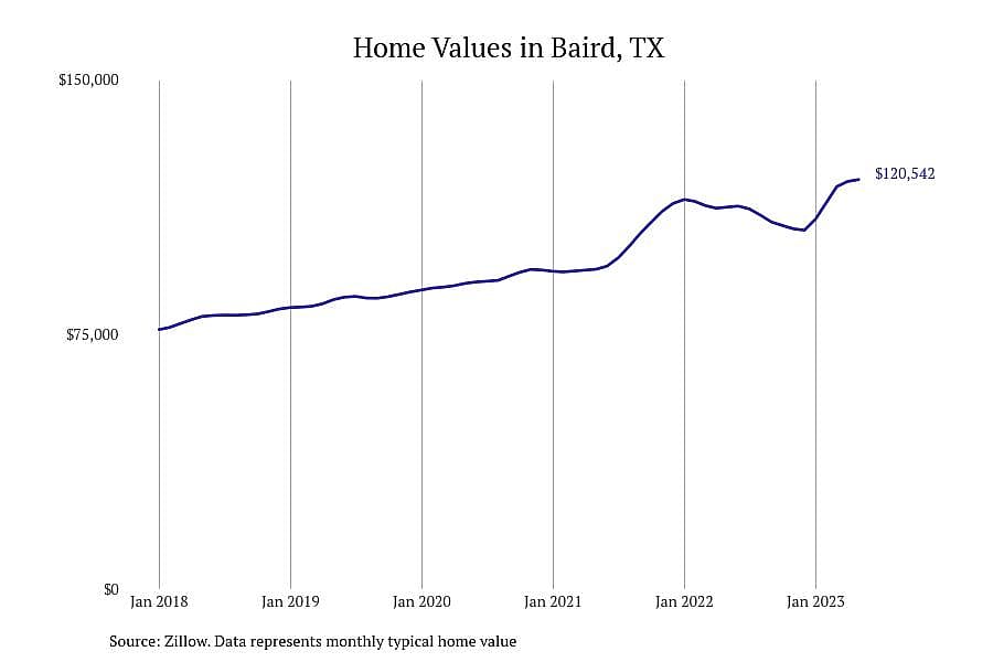 #3. Baird, TX