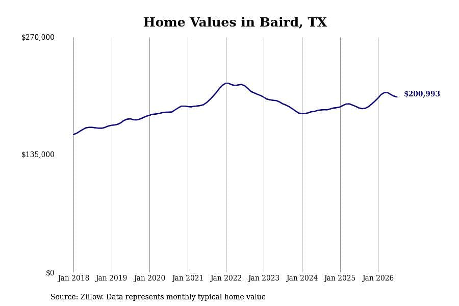#6. Baird, TX