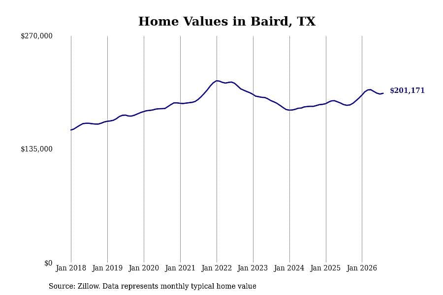 #7. Baird, TX