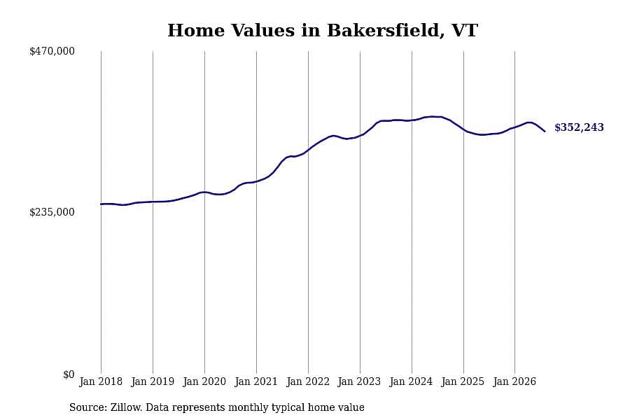 #27. Bakersfield, VT
