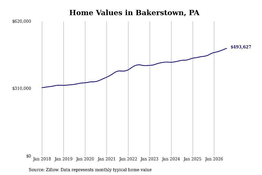 #2. Bakerstown, PA