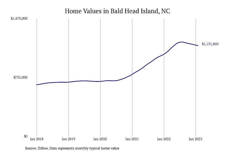 #1. Bald Head Island, NC