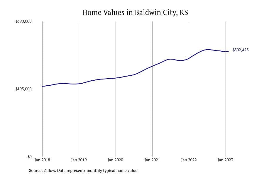 #2. Baldwin City, KS