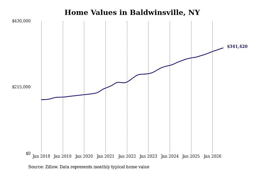 #4. Baldwinsville, NY