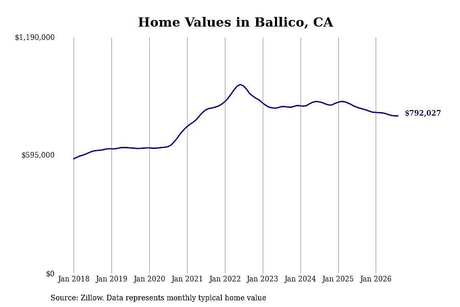 #1. Ballico, CA