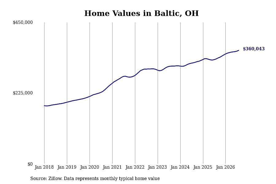 #25. Baltic