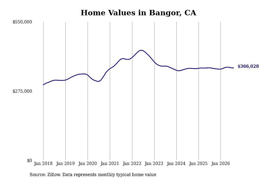 #4. Bangor, CA