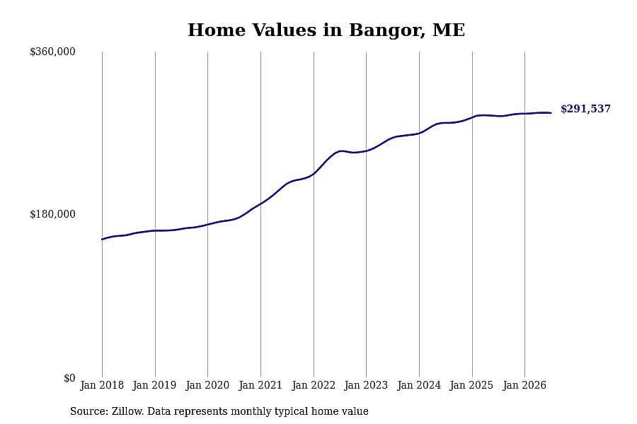 #29. Bangor, ME