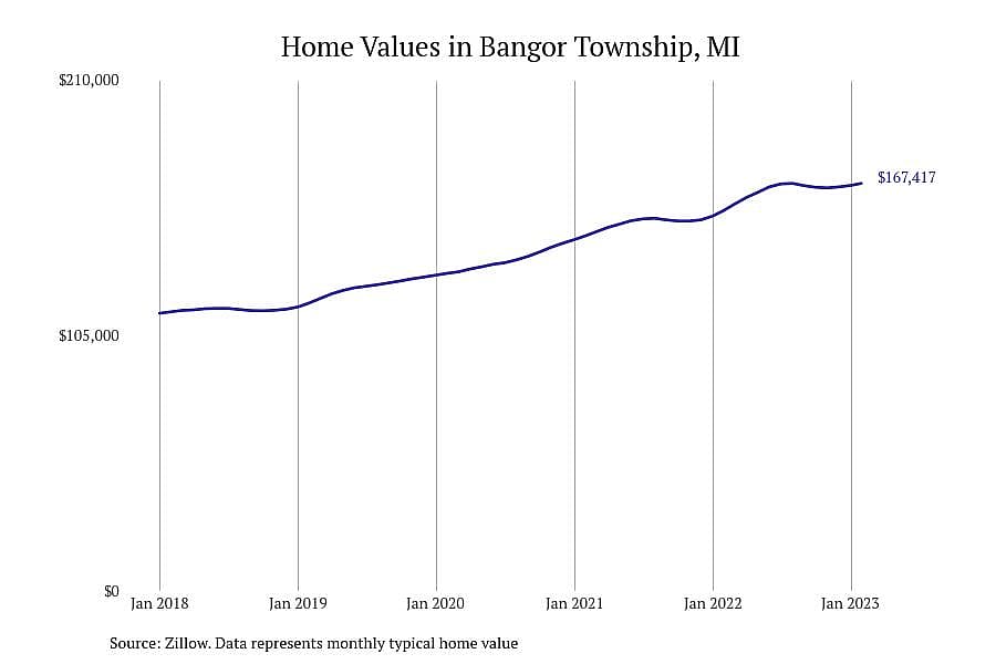 #4. Bangor Township, MI