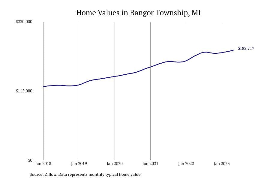 #3. Bangor Township, MI