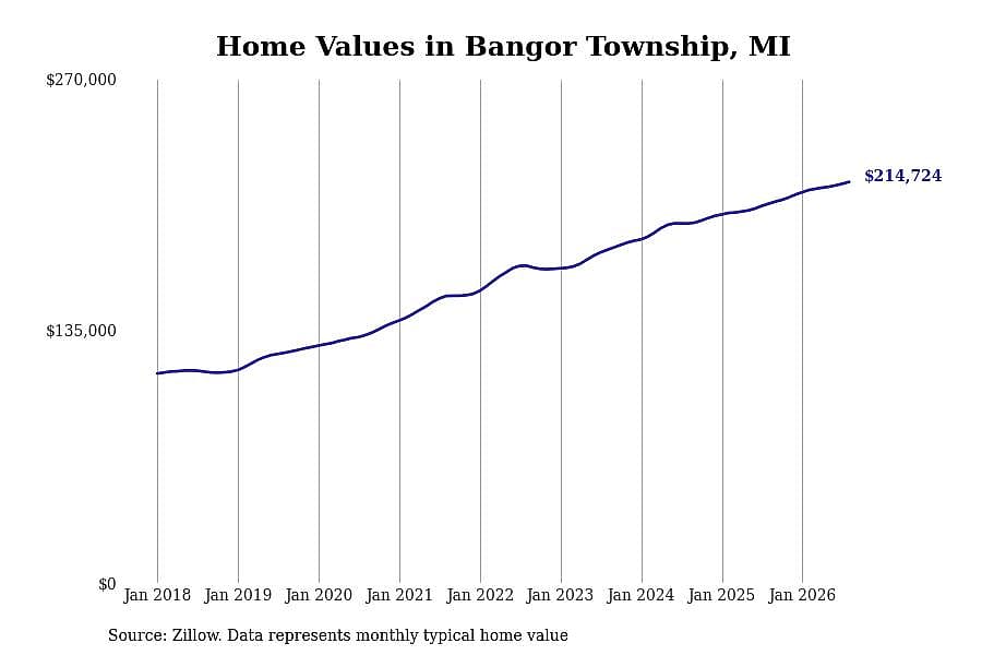 #8. Bangor Township, MI